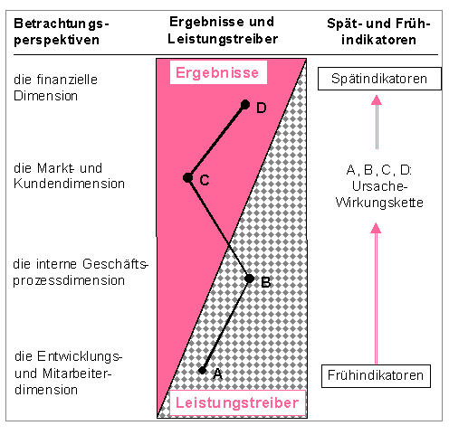 Abbildung 3-17: Schematische Darstellung des Verhältnisses von Früh- und Spätindikatoren zu den vier Dimensionen der Balanced Scorecard